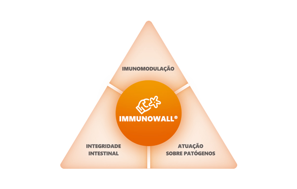 ImmunoWall®